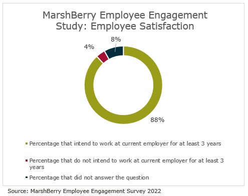 MarshBerry employee engagement survey results in 2022