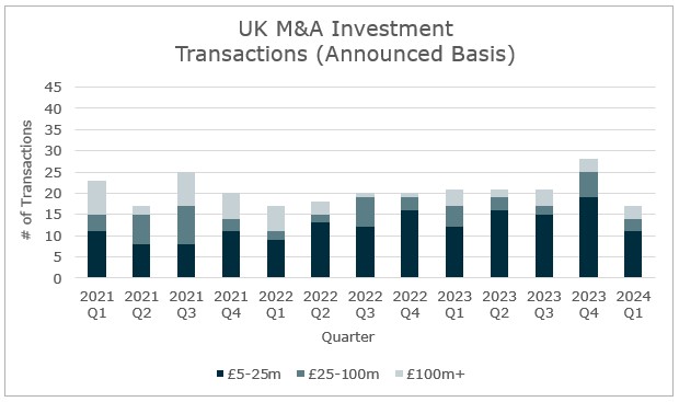 UK M&A General Insurance Transactions (Announced Basis)