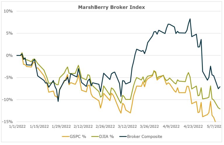 MarshBerry Broker Index Outperforms | View the MarshBerry Broker Index ...