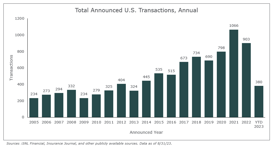 Annual US M&A Transactions