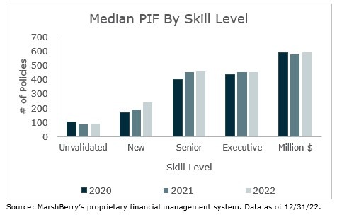 Median policies in force by skill