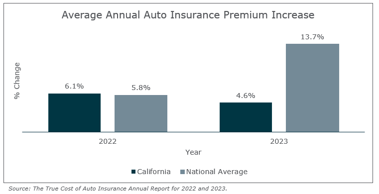 Average auto insurance premium increase