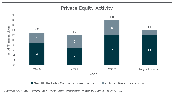 Q3 2023 private equity activity