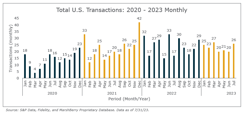 Q3 2023 total U.S. transactions 2020 to 2023 monthly