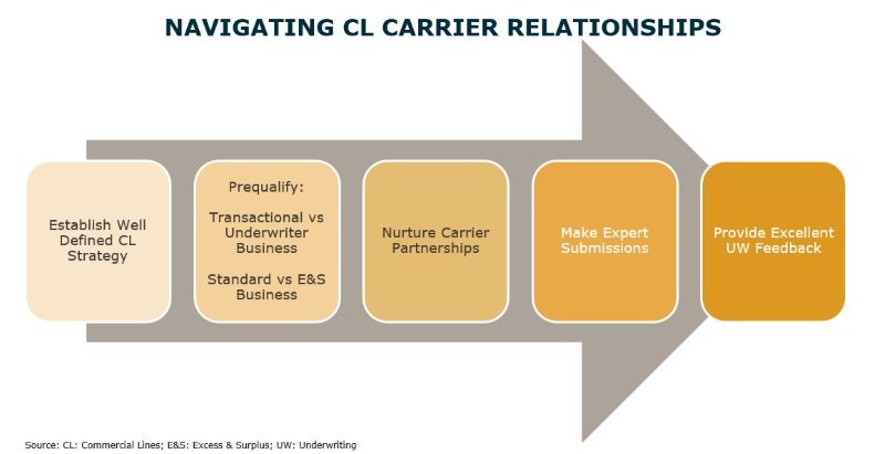 Navigating-cl-carrier-relationships