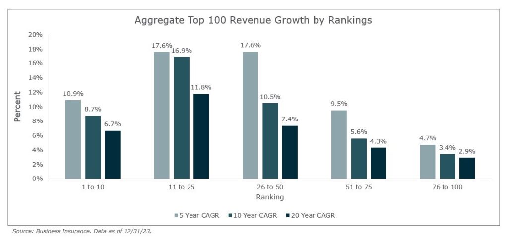 Aggregate Top 100 Revenue Growth by Rankings 2023