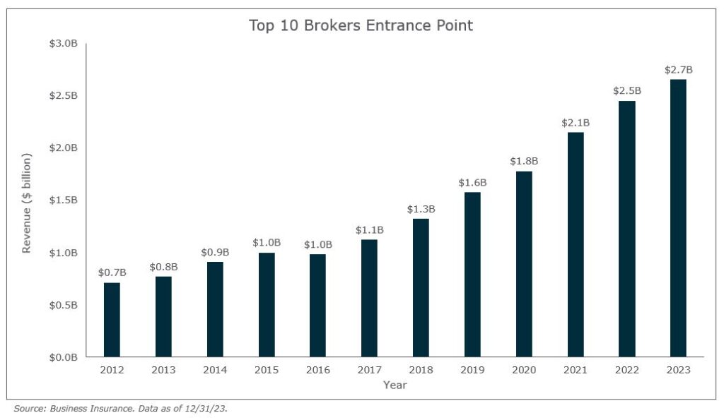 The Top 10 Brokers Entrance Point by Year