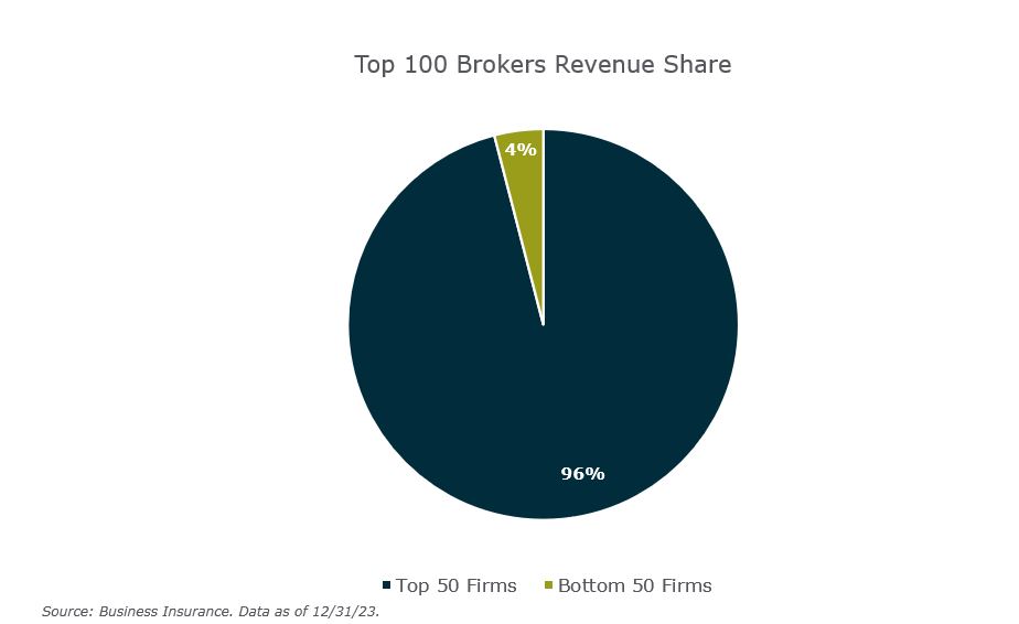 The top 50 insurance firms in 2023 represent $72.5 billion in revenue