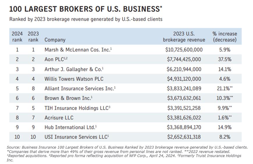 Top 100 Insurance Brokers, ranked by U.S. revenue for 2023  