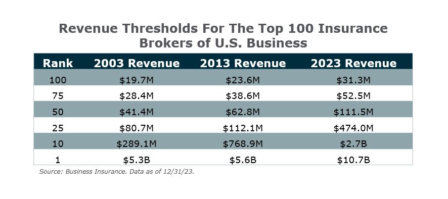 20-Year Revenue Thresholds For the Top 100 Insurance Brokers