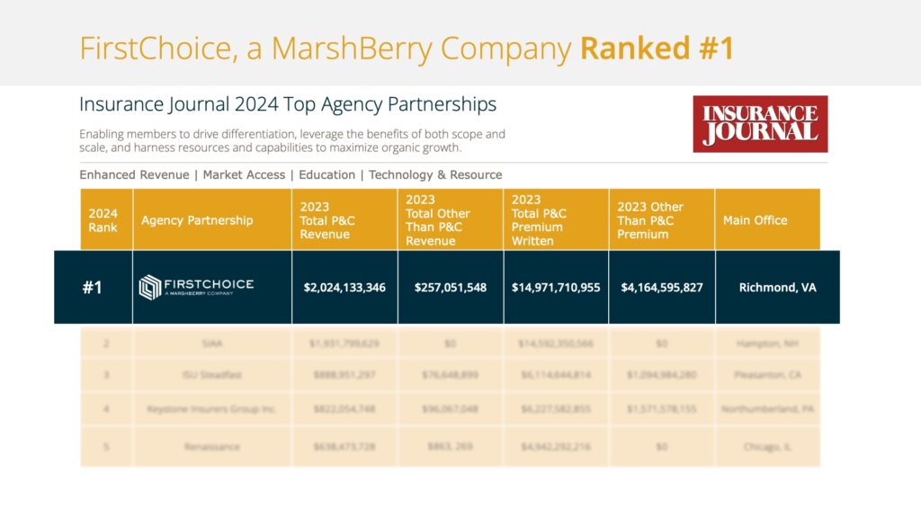 FirstChoice Ranked Top Agency Network Partner by Insurance Journal